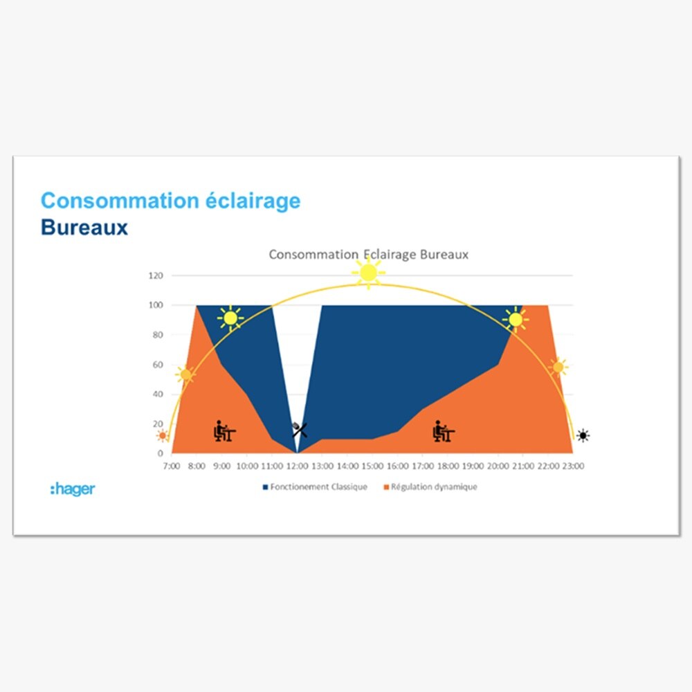 consommation de l'eclairage dans les bureaux
