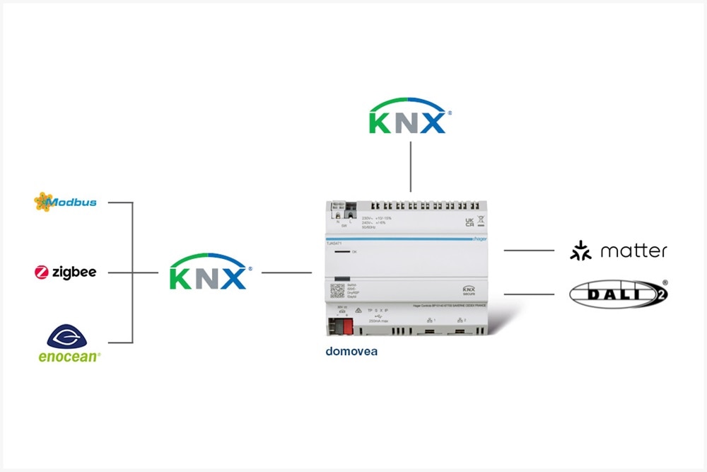 infographie des différents protocoles intégrés à domovea