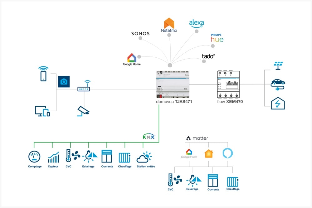 Schéma illustrant la technologie Matter qui élargit les possibilités et installe domovea comme une passerelle entre les mondes KNX et des objets connectés.