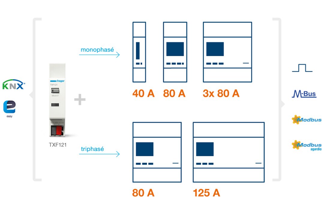 Schéma référence unique TXF121 pour gamme de compteurs d'énergie