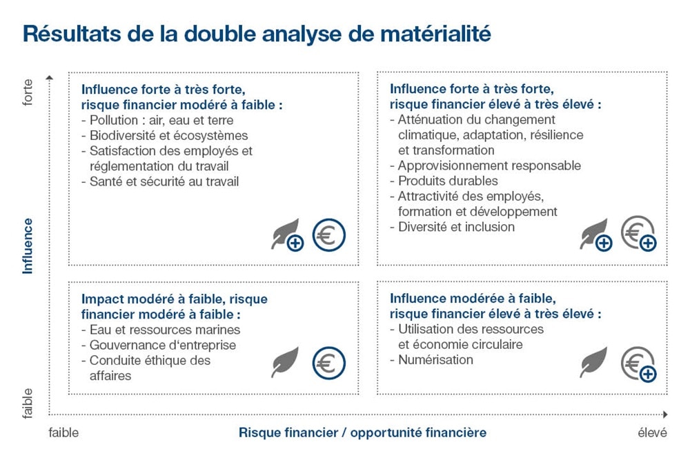 Hager Group Résultats de l'évaluation de la double matérialité