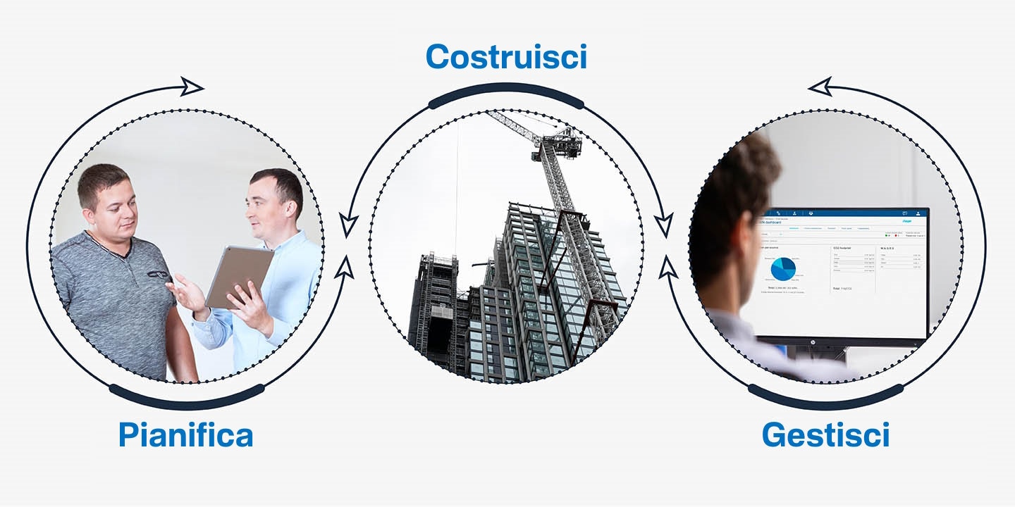 Infografica con tre cerchi che mostrano le fasi di un impianto per la distribuzione energetica: progettazione digitale tra tecnici, realizzazione dell’impianto in edificio in costruzione e gestione dell’impianto tramite software al computer.