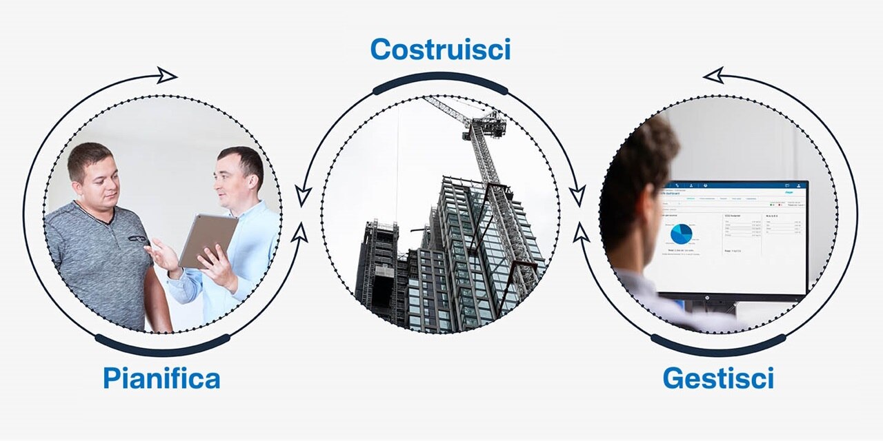 Infografica con tre cerchi che mostrano le fasi di un impianto per la distribuzione energetica: progettazione digitale tra tecnici, realizzazione dell’impianto in edificio in costruzione e gestione dell’impianto tramite software al computer.