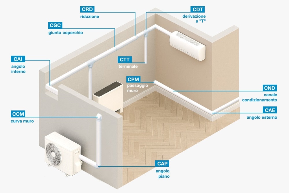 Render CAD di una sezione d’ambiente che mostra l’installazione completa del sistema di canaline per condizionamento serie CND Bocchiotti, con tutti i componenti identificati: curve muro CCM, angolo interno CAI, angolo esterno CAE e angolo piano CAP, giunto coperchio CGC, tappo terminale CTT, derivazione a “T” CDT, riduzione CRD e passaggio a muro CPM. Esempio pratico dell’applicazione delle canaline CND in un impianto di climatizzazione domestico o professionale.
