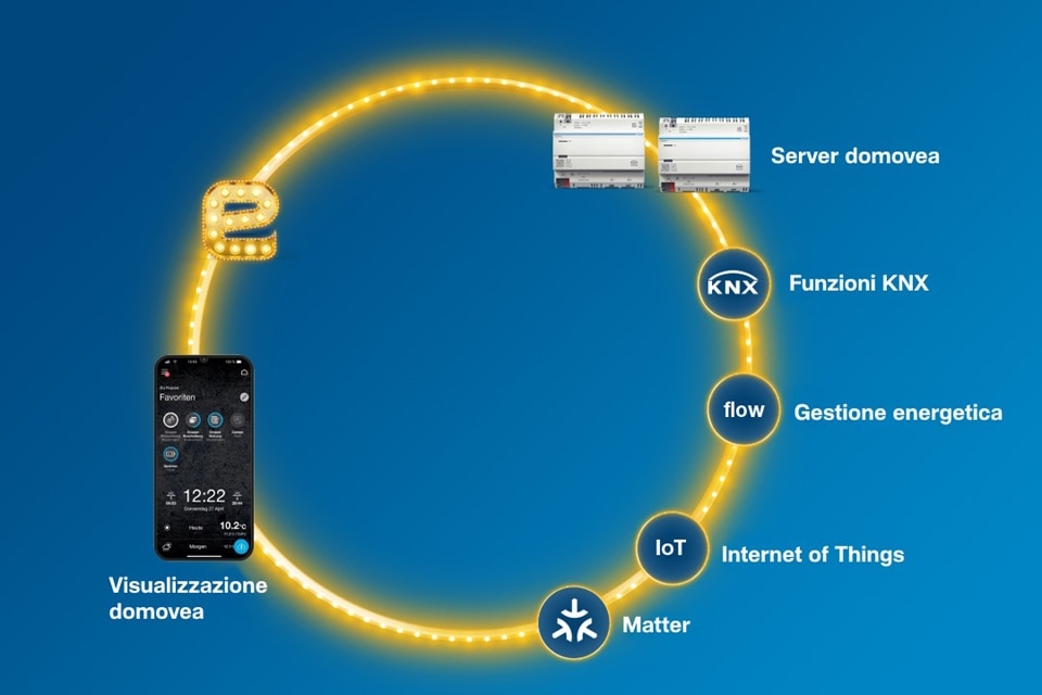 Panoramica di un sistema di domotica gestibile con domovea 