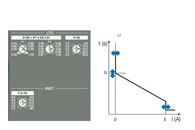 Schema dello sganciatore elettronico sentinel LI con regolazioni Ir e Ii e grafico curva tempo-corrente che mostra protezione da sovraccarico a lungo ritardo e intervento istantaneo.