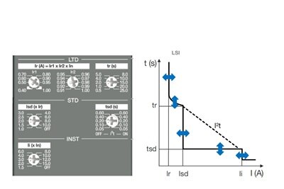 Schema dello sganciatore elettronico sentinel LSI con regolazioni Ir, tr, Isd e Ii e grafico curva tempo-corrente con protezione a lungo ritardo, corto ritardo selettivo e intervento istantaneo.