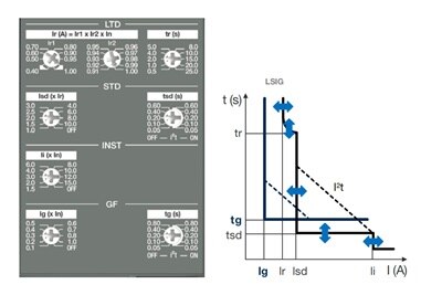 Schema dello sganciatore sentinel LSIG con regolazioni Ir, tr, Isd, Ii e Ig e grafico tempo-corrente che mostra protezione da sovraccarico, cortocircuito selettivo, intervento istantaneo e guasto a terra.