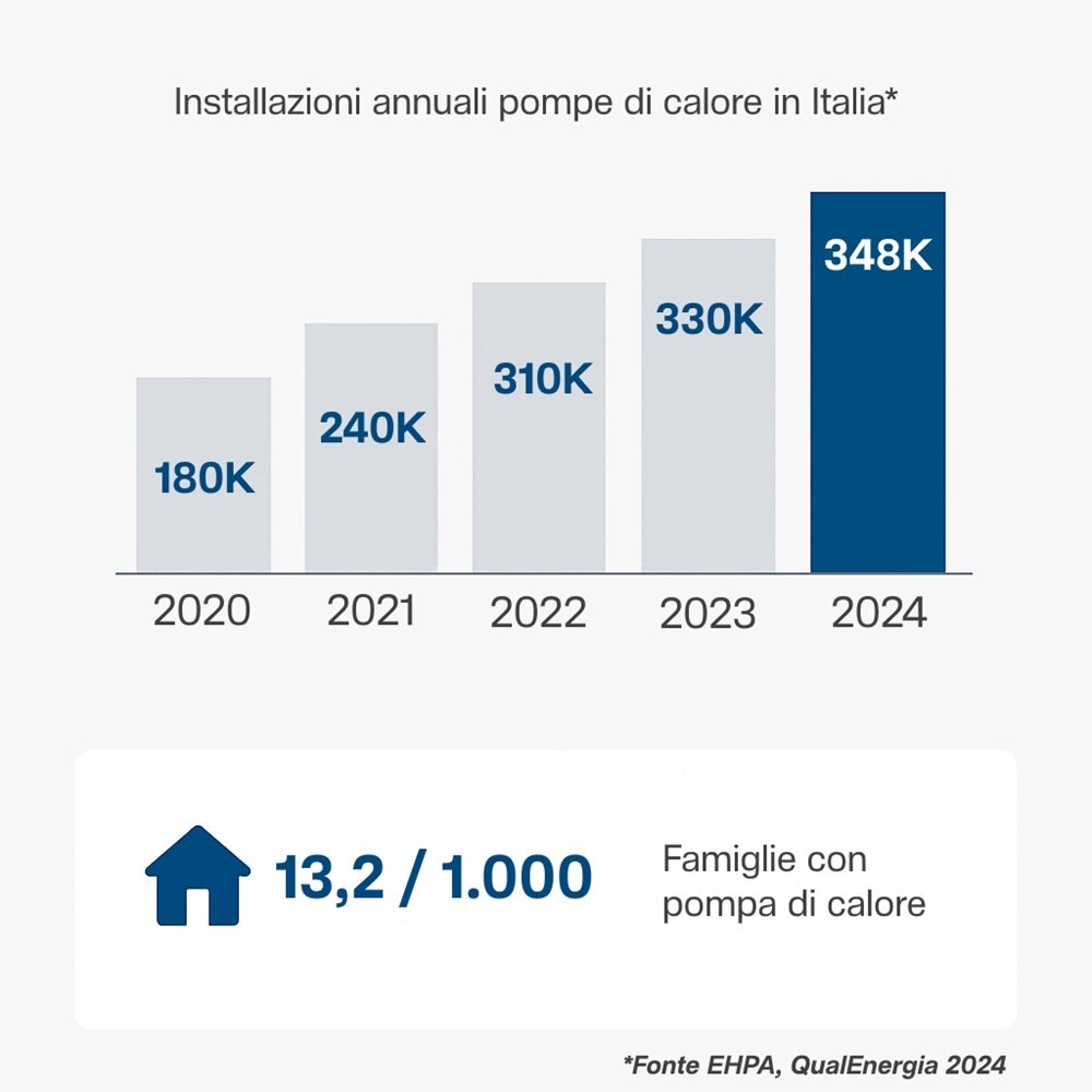 Infografica sulle quote di mercato delle pompe di calore in Italia