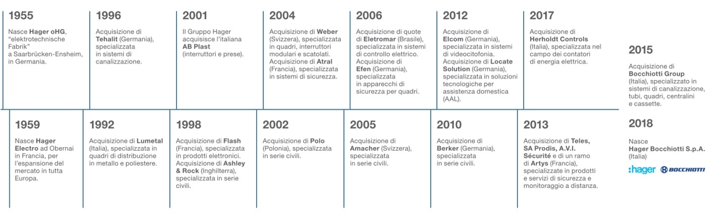 Milestones Hager Bocchiotti