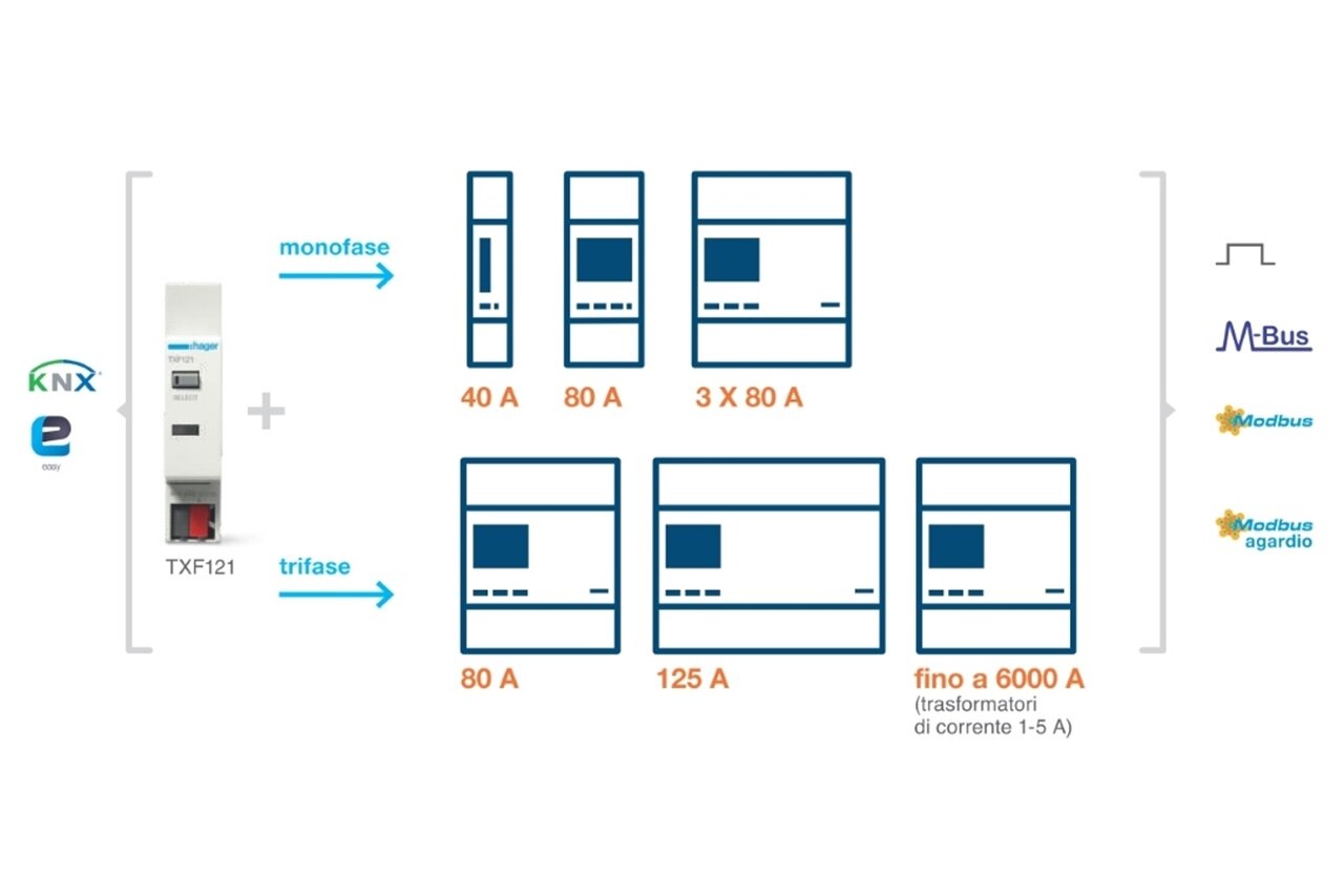 Interfaccia KNX per contatori Hager Bocchiotti