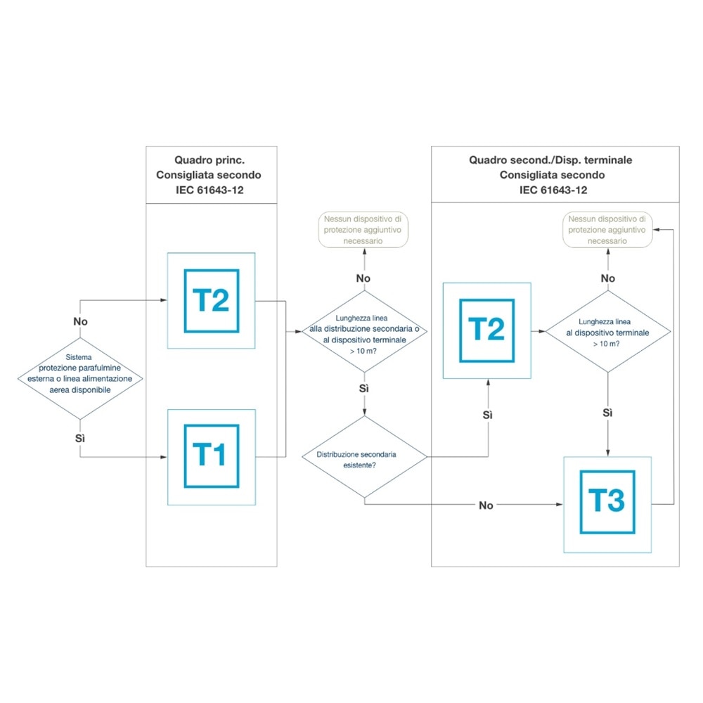 Protezione da sovratensione SPD Hager Bocchiotti