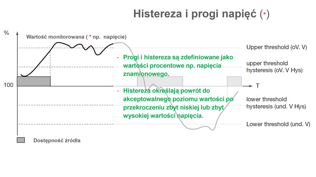 histereza i progi napięć