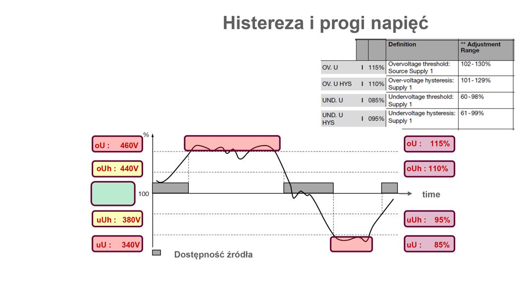 histereza i progi napięć