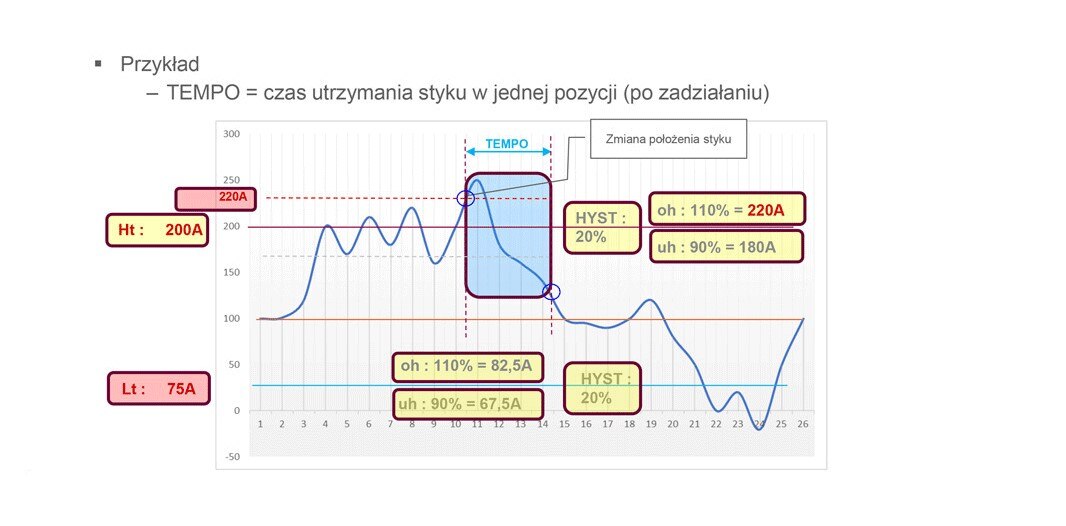 histereza i progi napięć
