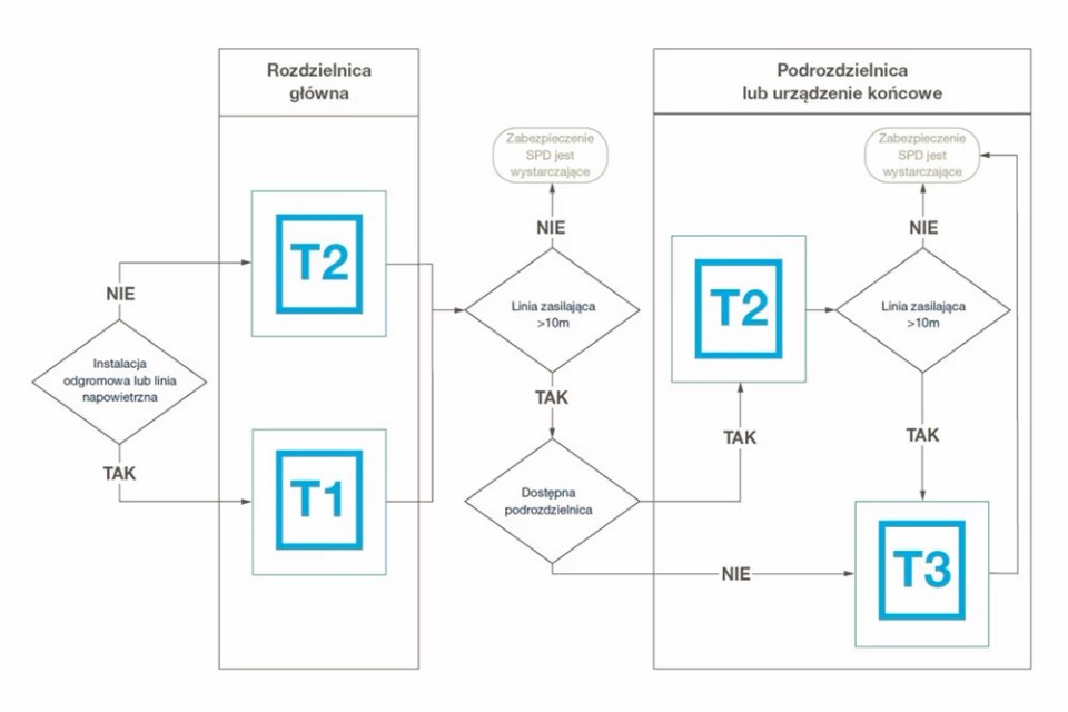 poziom ochrony schemat