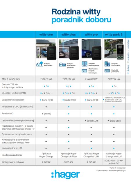 Okładka ulotki porównującej wszystkie stacje ładowania pojazdów witty pod kątem technicznym