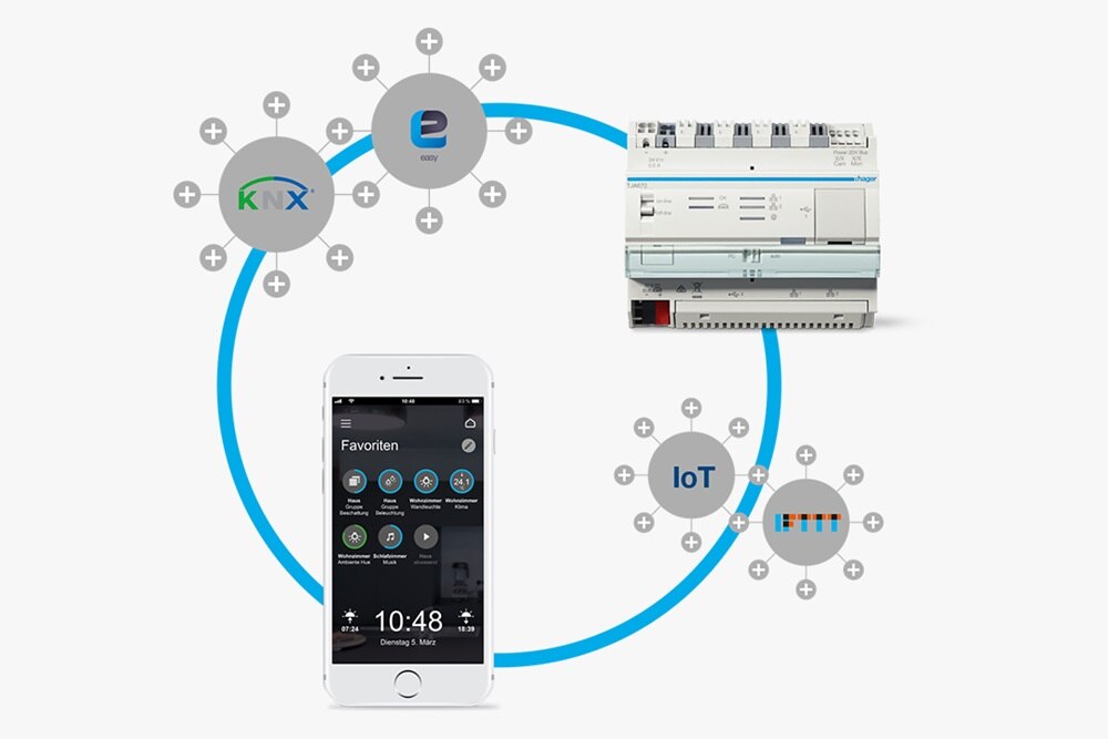 Allt i ett lösning: Domovea, KNX easy-funktioner kan IP- och IoT-komponenter anslutas, styras och visualiseras