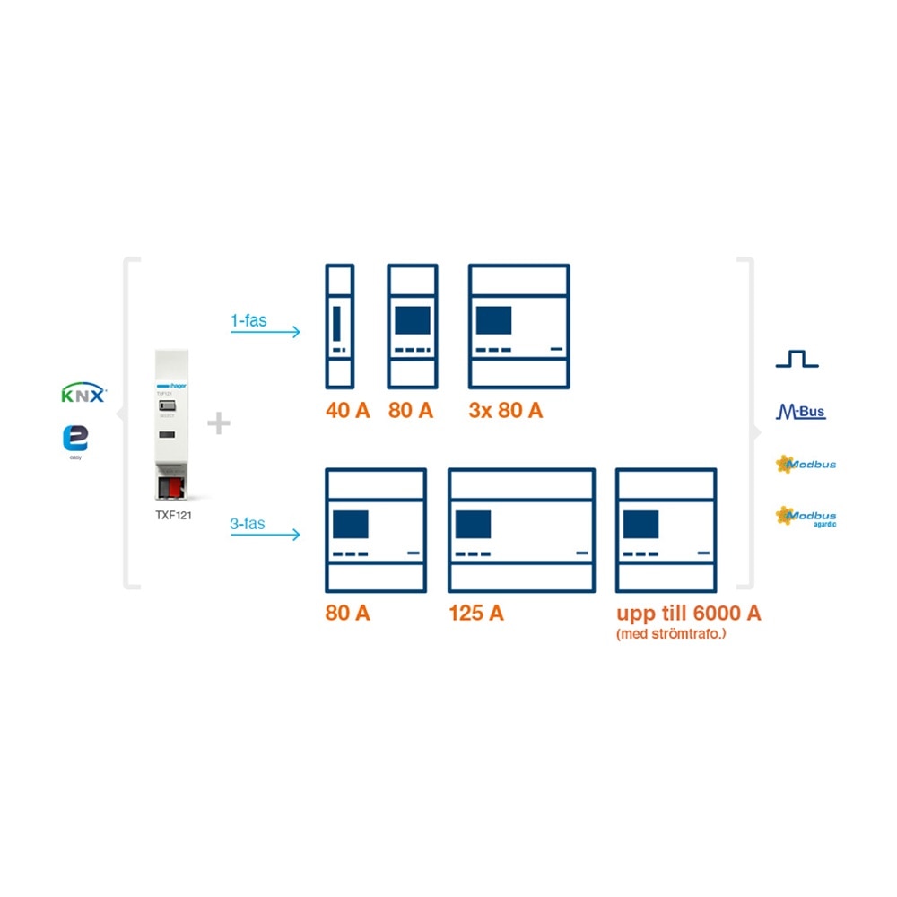 Symbolgrafik: Die neue MID-konforme KNX-Schnittstelle TXF121 ist mit 1- und 3-phasigen Energiezählern von Hager kompatibel