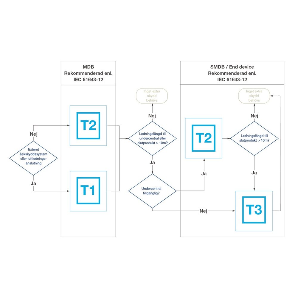 Skydds­nivå överspänningsskydd från Hager