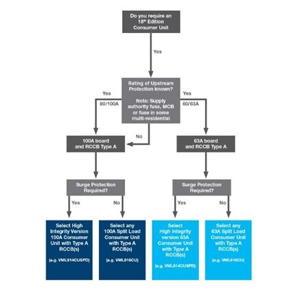 Consumer unit selection